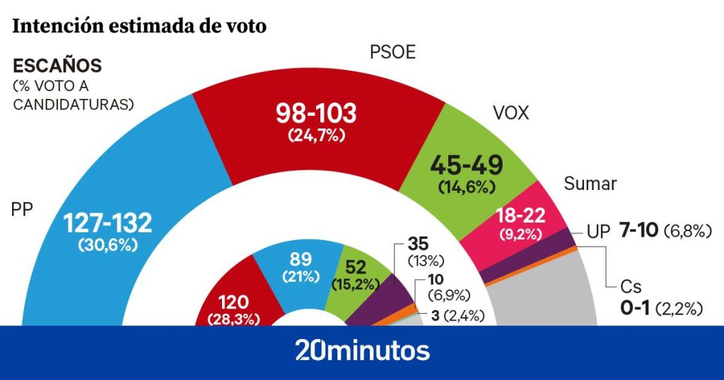 Encuesta DYM | La irrupción de Sumar se lleva votos del PSOE y Podemos mientras PP y Vox siguen al borde de la mayoría absoluta