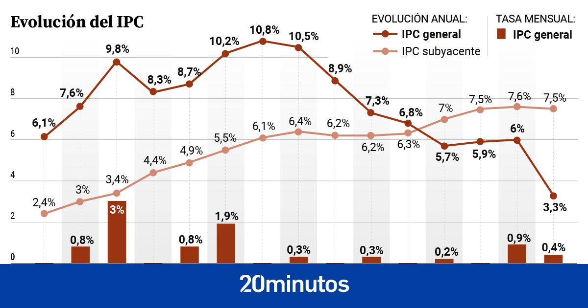 La cesta de la compra sigue disparada, pese al frenazo de la inflación al 3,3% por el ‘escalón’ de la guerra
