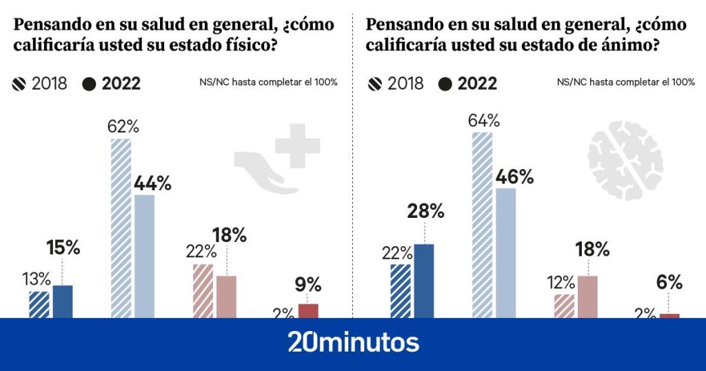 baja 12 puntos el porcentaje que afirma tener buen estado de ánimo