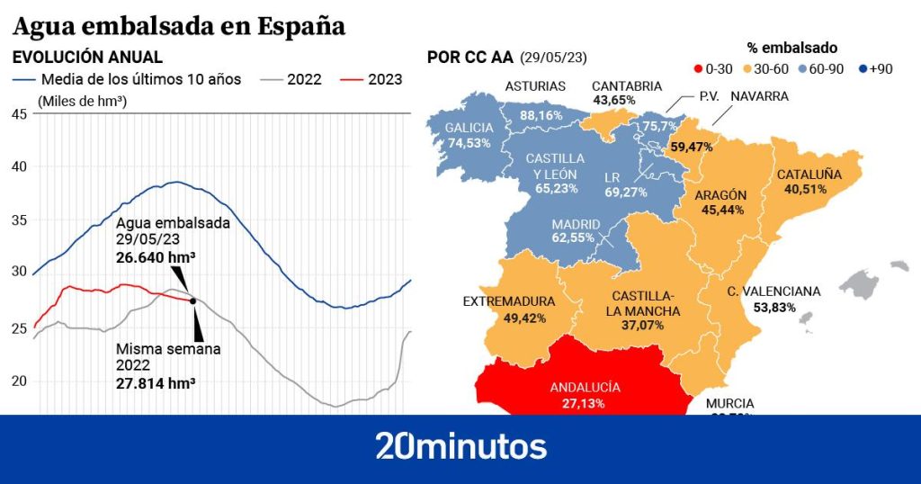 los embalses caen al 47,5% y encadenan ocho semanas seguidas a la baja