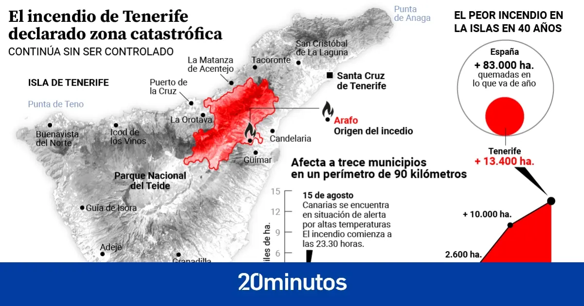 El fuego deja 13.300 hectáreas quemadas en Tenerife pero su avance se ralentiza
