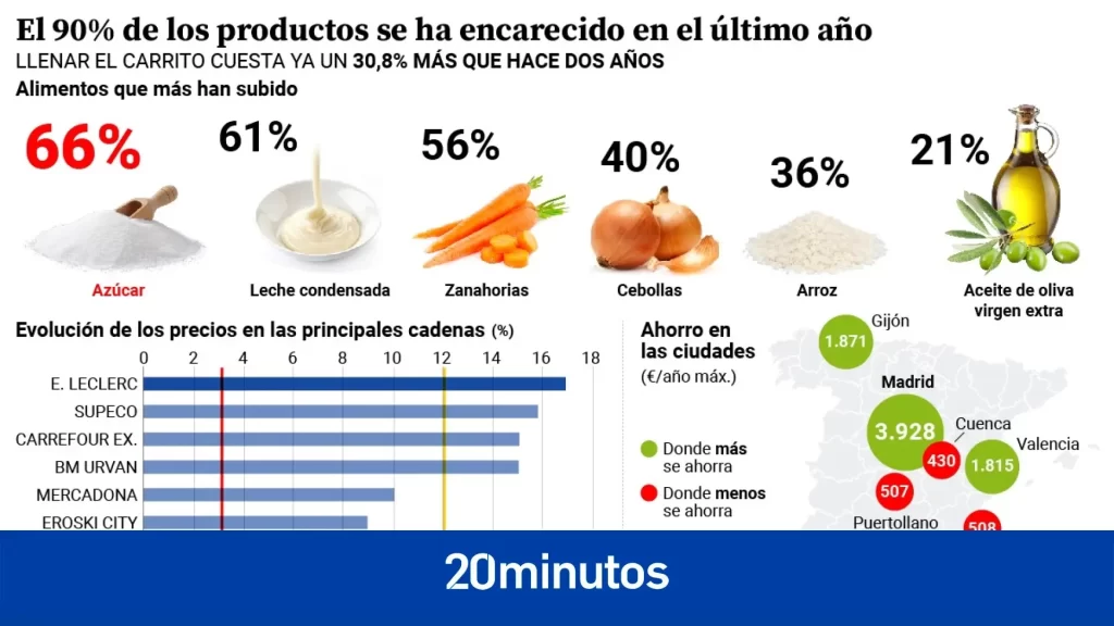 ¿Qué supermercados han subido más y menos los precios? ¿Cuáles son los más baratos? ¿En qué ciudad se ahorra más? ¿Qué supermercados han subido más y menos los precios? ¿Cuáles son los más baratos? ¿En qué ciudad se ahorra más?