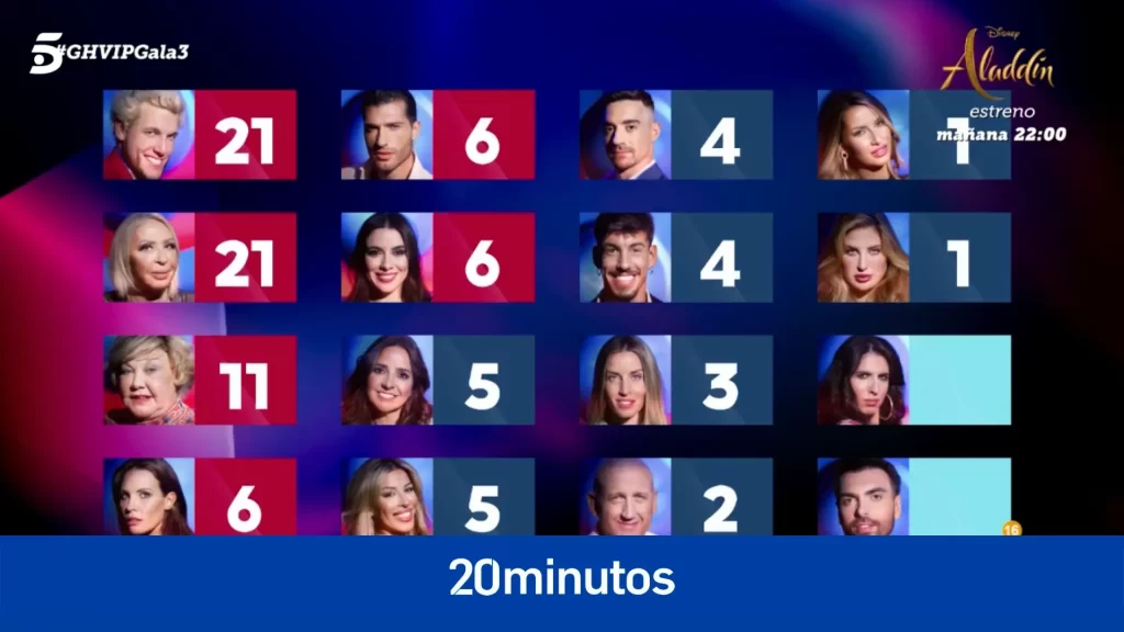 La multitudinaria votación en ‘Gran Hermano VIP’ que acaba con seis nominados La multitudinaria votación en ‘Gran Hermano VIP’ que acaba con seis nominados
