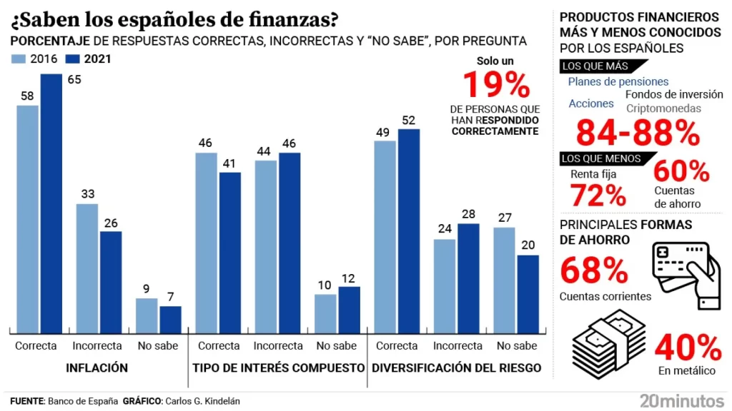 ¿Saben los españoles de finanzas personales? Solo el 19% conoce qué es la inflación, los tipos de interés y la diversificación