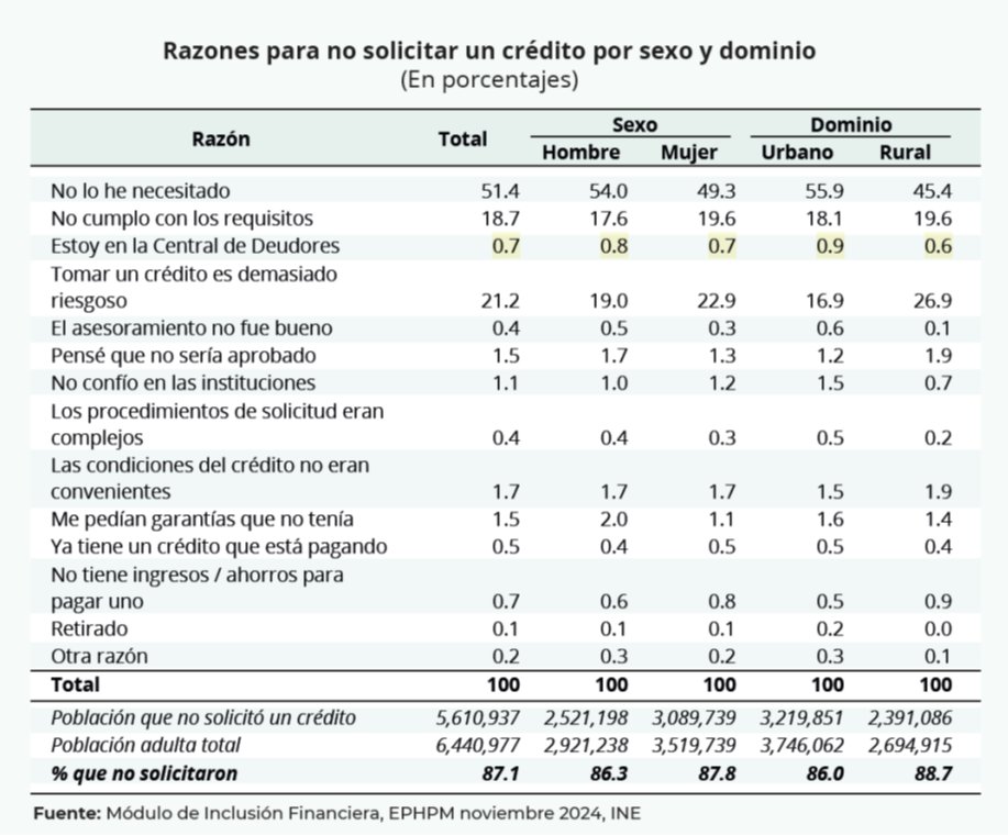 Honduras: Inclusión Financiera, Crédito y Contexto Electoral Actual Honduras: Inclusión Financiera, Crédito y Contexto Electoral Actual